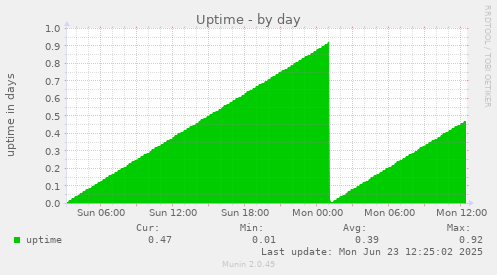 Uptime