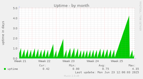 Uptime