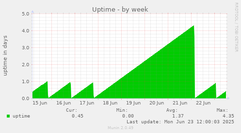 Uptime