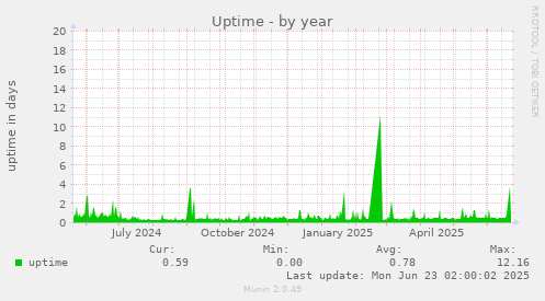 Uptime