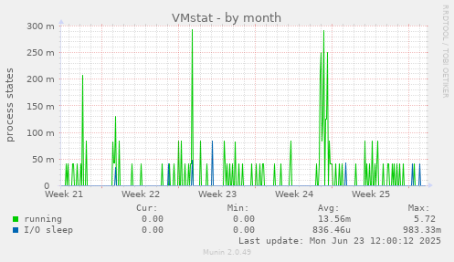 VMstat