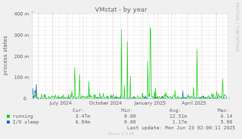 VMstat